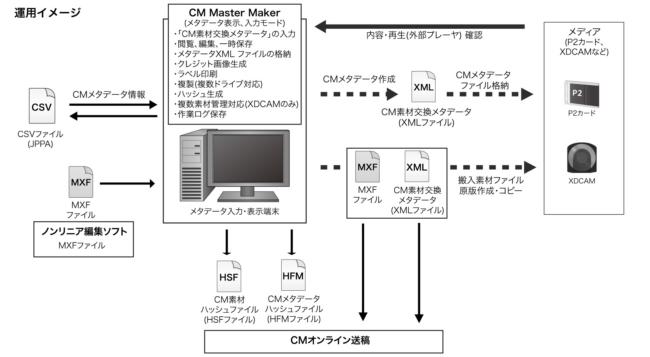 CM Master Maker 運用イメージ