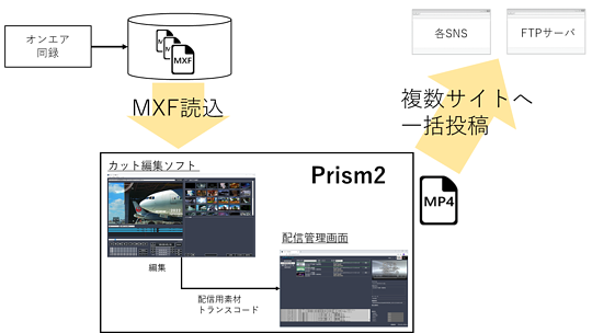 Prism2配信管理